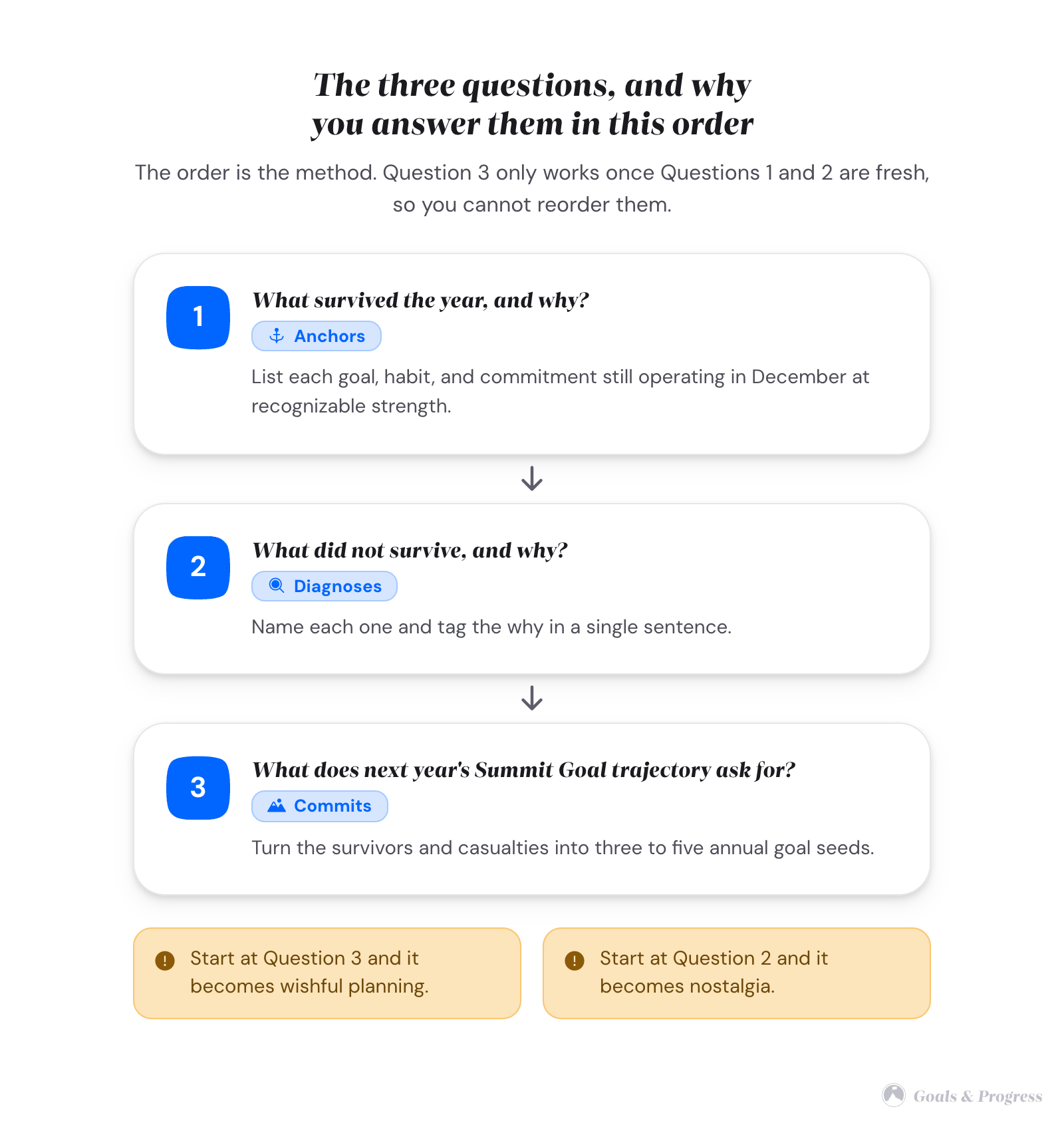 A vertical three-step sequence. Step 1 anchors: what survived the year and why. Step 2 diagnoses: what did not survive and why. Step 3 commits: what next year's Summit Goal trajectory asks for. Two notes warn that starting at step 3 becomes wishful planning and starting at step 2 becomes nostalgia.