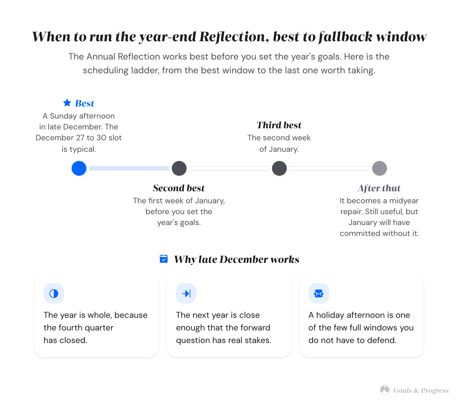 A horizontal timeline of four scheduling windows for the year-end Wrap-up, from best to fallback: late December, first week of January, second week of January, and after that a midyear repair. A cluster below gives three reasons late December works.
