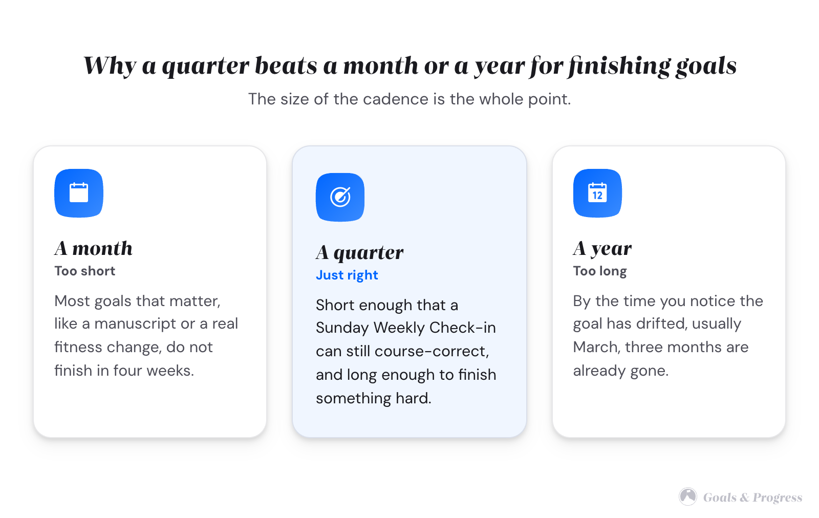 Three cards in a row. Left, a month, marked too short. Middle, a quarter, tinted light blue and marked just right. Right, a year, marked too long. Each card carries one short sentence explaining why.