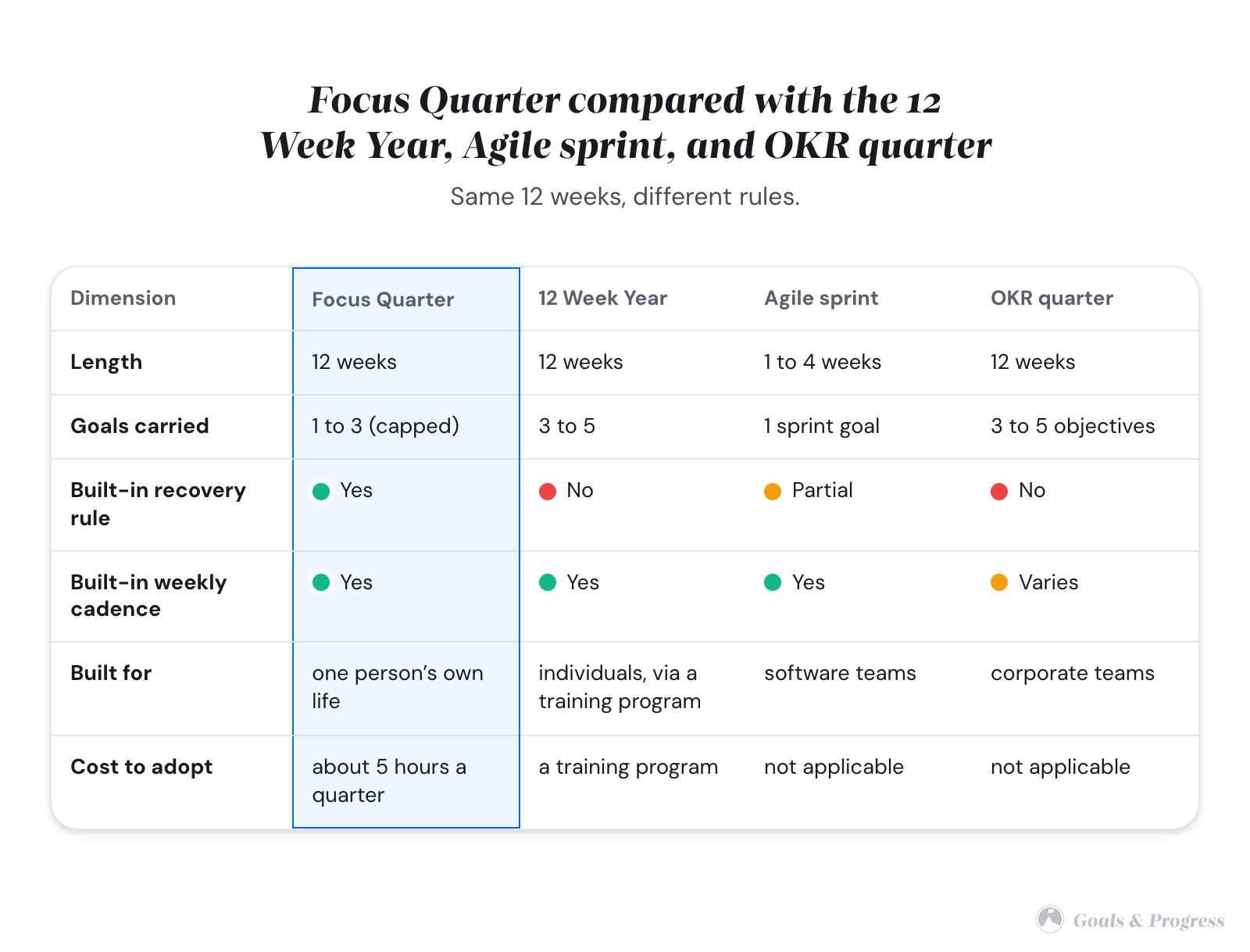 A comparison table with four method columns: Focus Quarter, 12 Week Year, Agile sprint, and OKR quarter, across six rows. The Focus Quarter column is tinted light blue and is the only one with a green Yes for a built-in recovery rule and a capped one-to-three goal count.