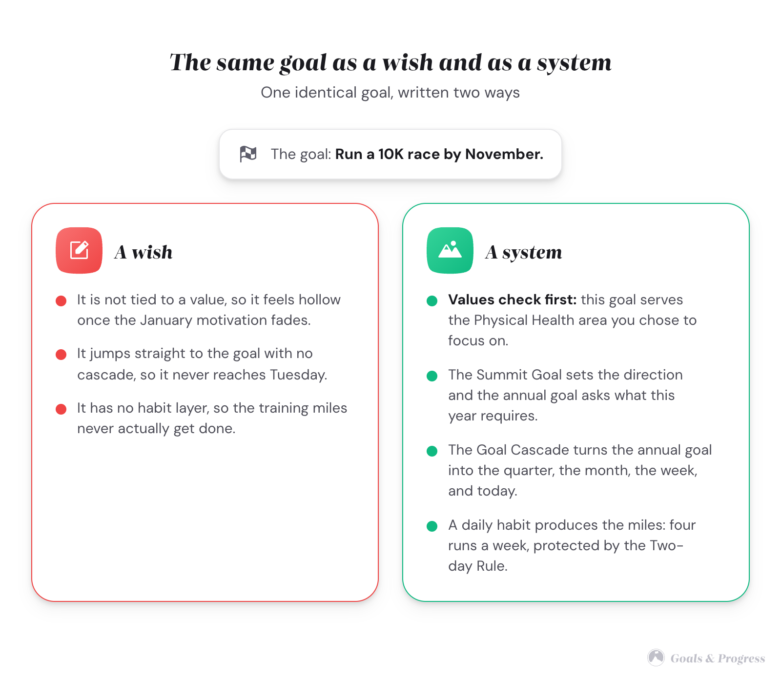 Set Life Goals You Can Turn Into Weekly Progress 2 Two cards comparing the goal 'Run a 10K by November.' The left card, A wish, lists three failures with red dots: no values tie, no cascade, no habit layer. The right card, A system, lists four fixes with green dots: a values check, a Summit Goal and annual goal, a Goal Cascade to today, and a daily running habit protected by the Two-day Rule.
