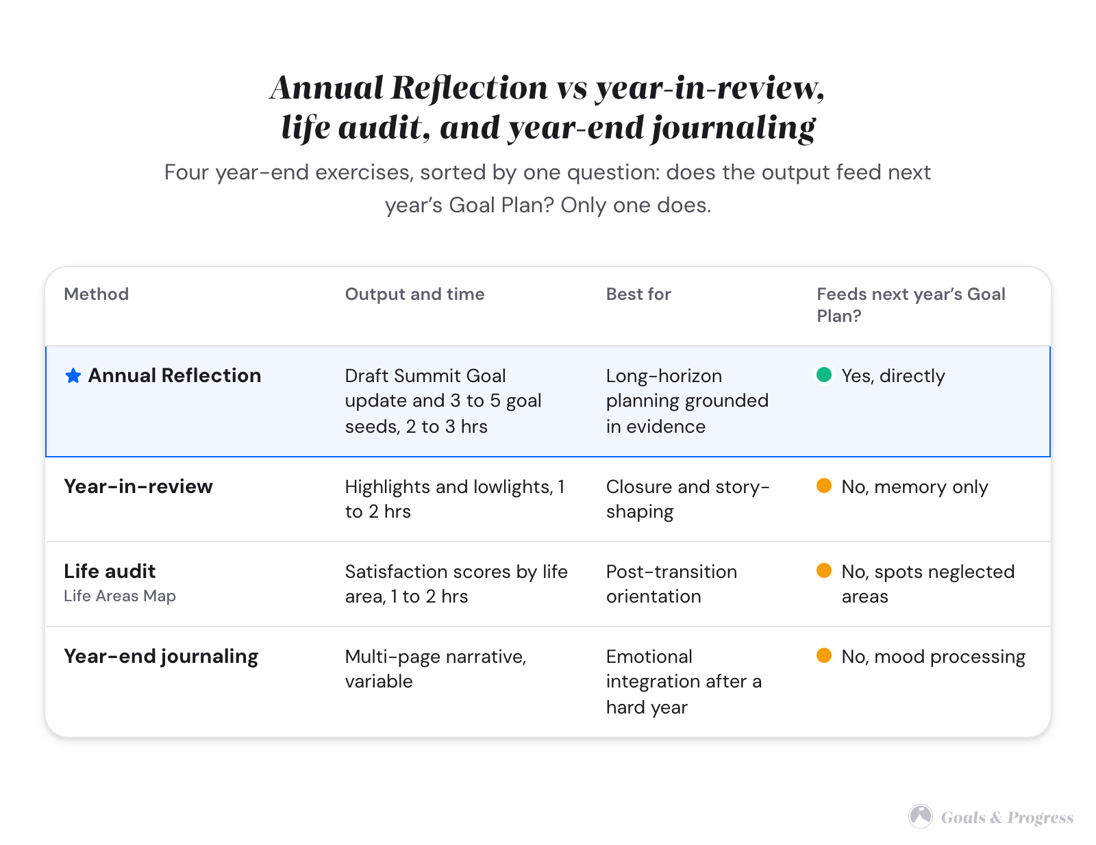 A comparison table of four year-end methods. The Annual Wrap-up row is tinted and carries a green Traffic-Light dot for feeding next year's Goal Plan directly. Year-in-review, life audit, and year-end journaling each carry an amber dot and do not feed the Goal Plan.