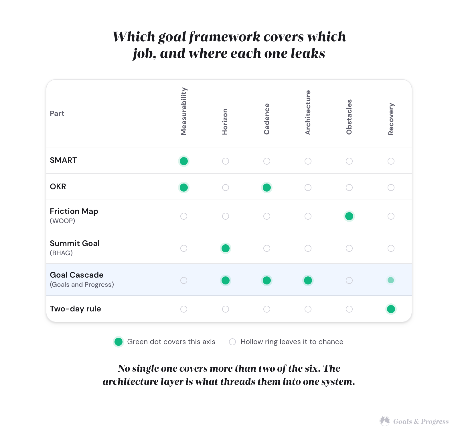 Goal setting frameworks: how to pick the best parts (2026) 2 A coverage matrix of six parts against six axes using filled green dots for covered and hollow grey rings for gaps. SMART covers only measurability. OKR covers measurability and cadence. Friction Map covers obstacle planning. Summit Goal covers horizon. The Goal Cascade covers horizon, cadence, architecture and optionally recovery. The Two-day rule covers recovery. No single part covers more than two axes.