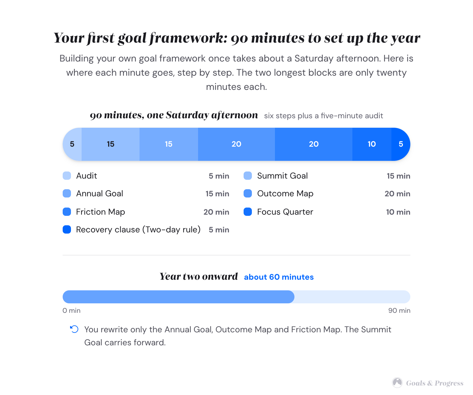 Goal setting frameworks: how to pick the best parts (2026) 4 A horizontal proportional time bar totalling about ninety minutes, split into segments: audit 5 minutes, Summit Goal 15, Annual Goal 15, Outcome Map 20, Friction Map 20, Focus Quarter 10, recovery clause 5. A second shorter row shows year two onward at 60 to 90 minutes, rewriting only the Annual Goal, Outcome Map and Friction Map while the Summit Goal carries forward.