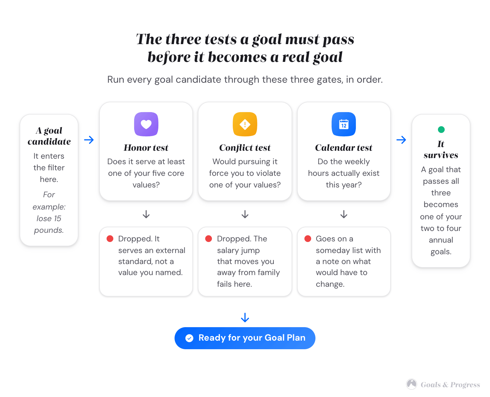 Values-Based Goal Setting: A 60-Minute Walkthrough (2026) 5 A left-to-right flow showing a goal candidate passing through three gates labelled honor test, conflict test, and calendar test, with drop-out paths at each gate and a survivor exit on the right.
