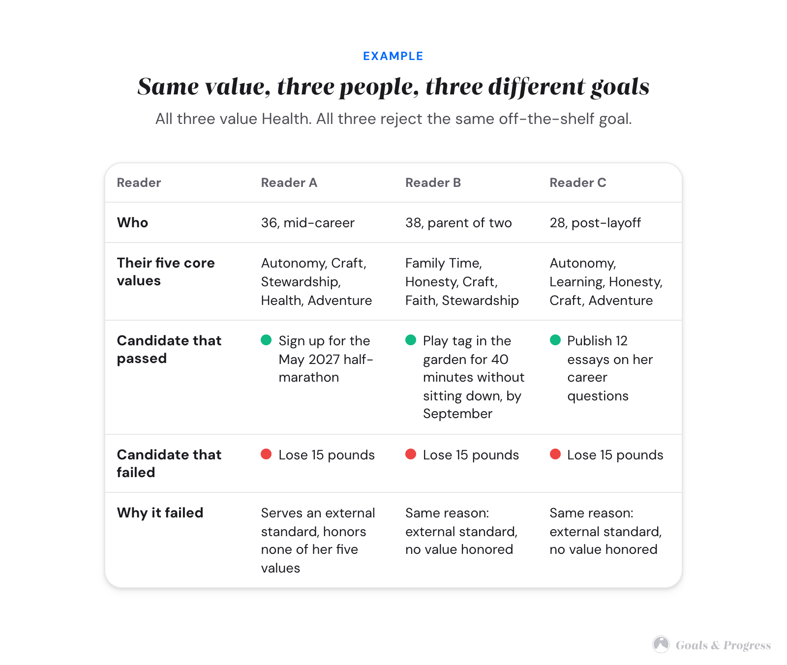 Values-Based Goal Setting: A 60-Minute Walkthrough (2026) 6 A comparison table with three reader columns showing each reader's five values, the goal that passed the filter with a green dot, and the shared goal 'lose 15 pounds' that failed for all three with a red dot.