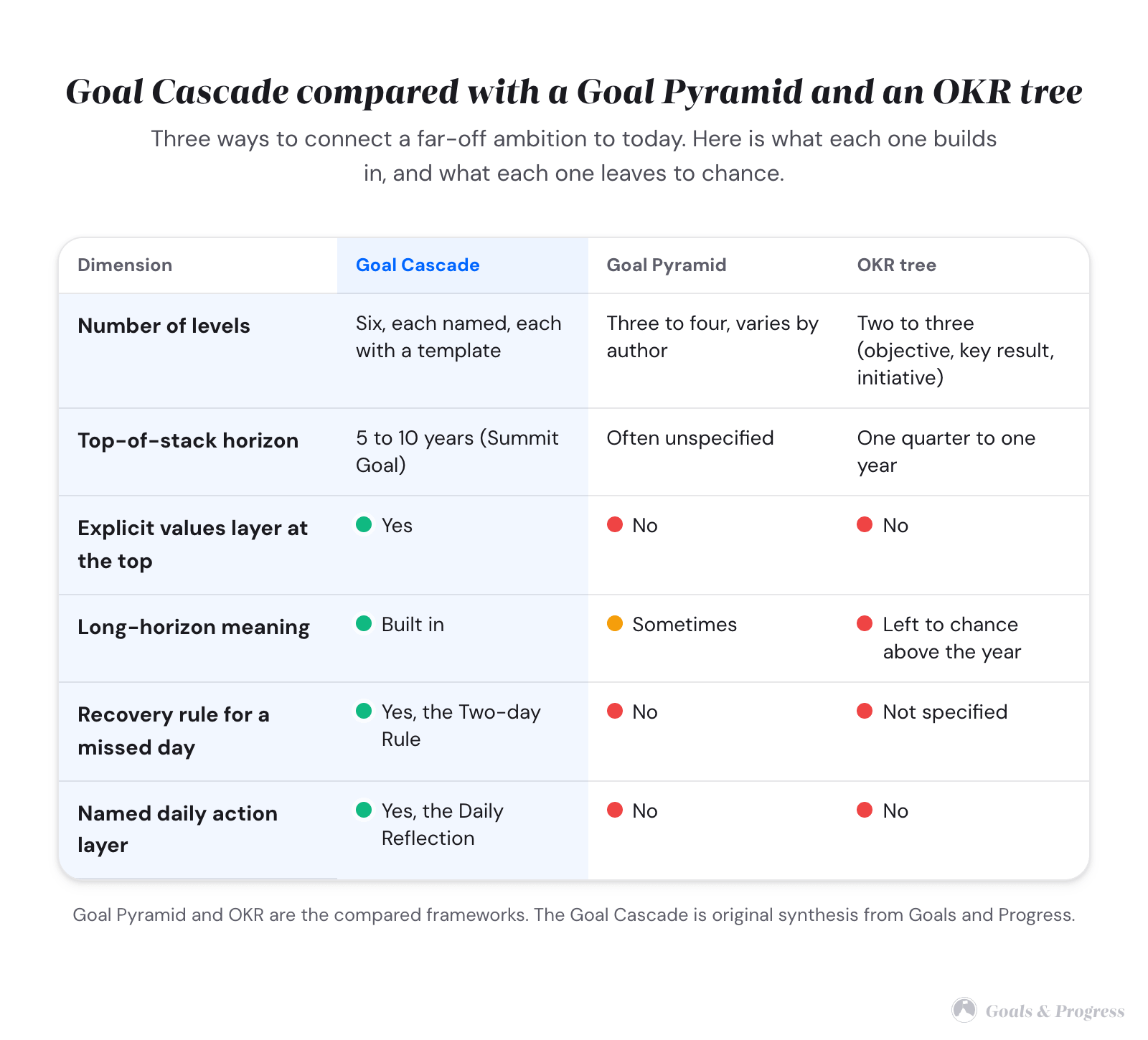 Goal Cascade Explained: Summit Goal to Today's Action (2026) 3 A comparison table with dimensions down the left and three columns: Goal Cascade, Goal Pyramid, and OKR tree. Green and red dots mark which system has an explicit values layer, long-horizon meaning, a recovery rule, and a named daily action layer. The Goal Cascade column is highlighted and has the most green dots.