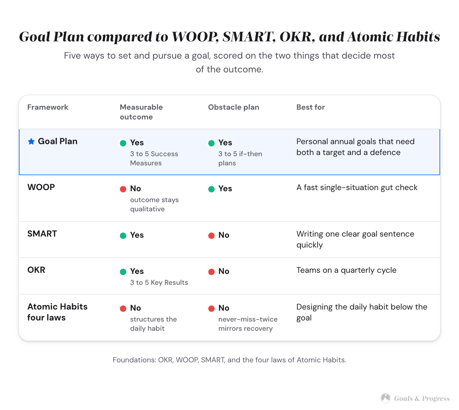 A comparison table of five frameworks. Goal Plan: yes to a measurable outcome, yes to an obstacle plan, best for personal annual goals that need both a target and a defence. WOOP: no measurable outcome, yes obstacle plan, best for a fast single-situation gut check. SMART: yes measurable outcome, no obstacle plan, best for writing a clear goal sentence quickly. OKR: yes measurable outcome, no obstacle plan, best for teams on a quarterly cycle. Atomic Habits four laws: no measurable outcome, no obstacle plan, best for designing the daily habit below the goal.