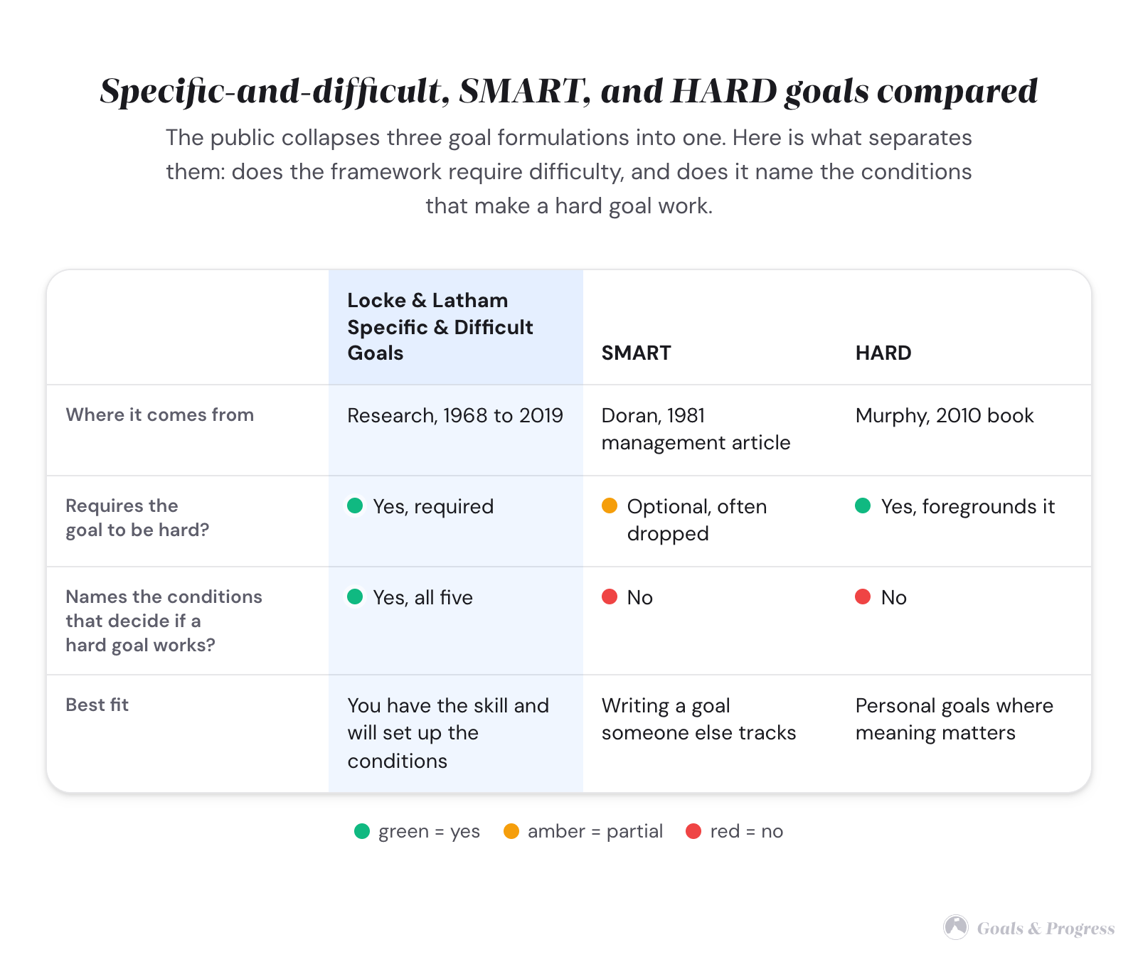 Goal Setting Theory: Locke & Latham Explained (2026) 5 Comparison table with three columns: Locke and Latham specific-and-difficult, SMART, and HARD. Rows compare origin, whether the goal must be hard (Locke-Latham yes, SMART optional, HARD yes), whether the conditions for success are named (only Locke-Latham, with all five), and best fit. Green, amber, and red dots show the yes, partial, and no answers.