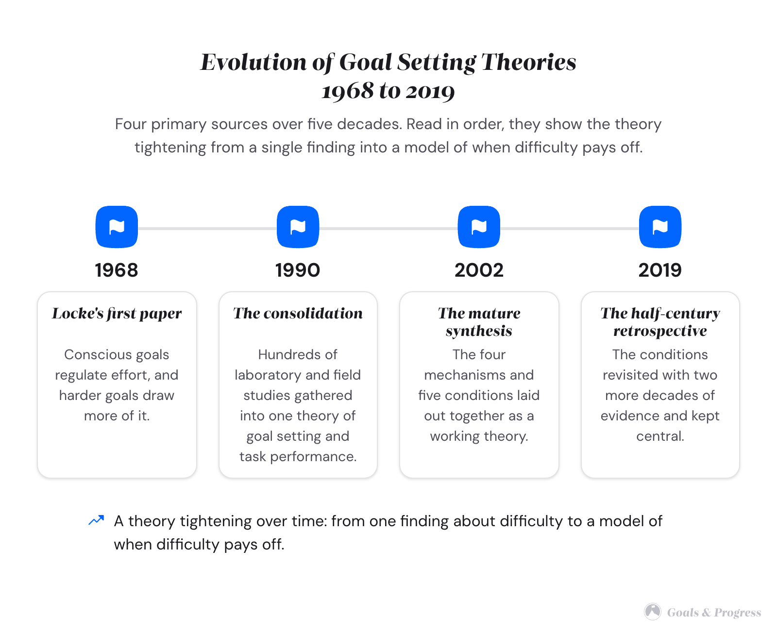 Goal Setting Theory: Locke & Latham Explained (2026) 3 Horizontal timeline with four year markers. 1968: Locke's first paper, conscious goals regulate effort. 1990: the consolidation of hundreds of studies into one theory. 2002: the mature synthesis with four mechanisms and five conditions. 2019: the half-century retrospective keeping the conditions central. A closing line notes the theory tightened from one finding about difficulty into a model of when difficulty pays off.