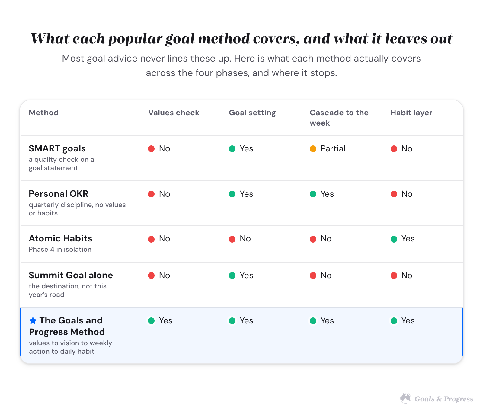 Set Life Goals You Can Turn Into Weekly Progress 3 A comparison table. SMART covers goal setting only (amber on cascade). Personal OKR covers goal setting and cascade. Atomic Habits covers the habit layer only. Summit Goal alone covers goal setting only. The 4-Phase Life Goals System, highlighted, covers all four: values check, goal setting, cascade to the week, and habit layer.