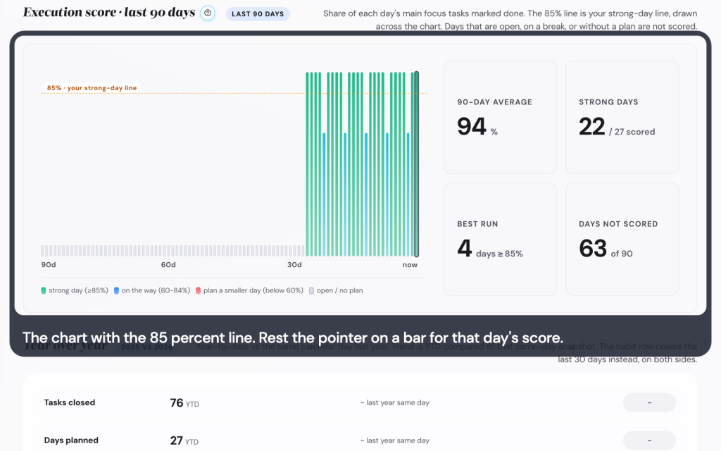 The chart with the 85 percent line. Rest the pointer on a bar for that day's score.