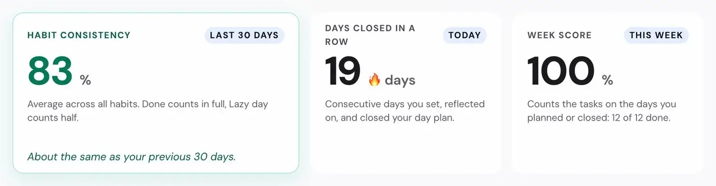 Insights: habit consistency, days closed in a row, week score