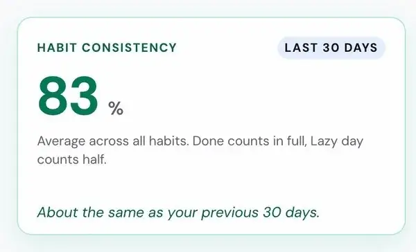 Insights: habit consistency, days closed in a row, week score